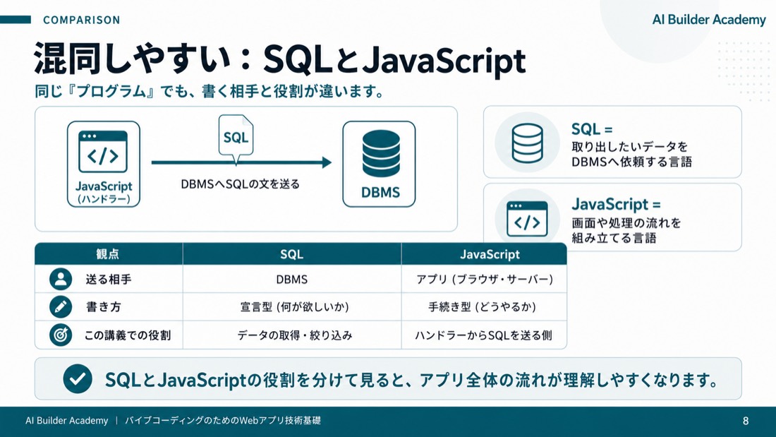 混同しやすい: SQLとJavaScript