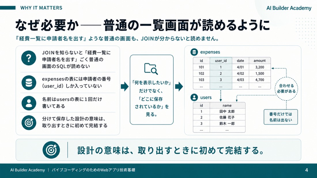 なぜ必要か——普通の一覧画面が読めるように