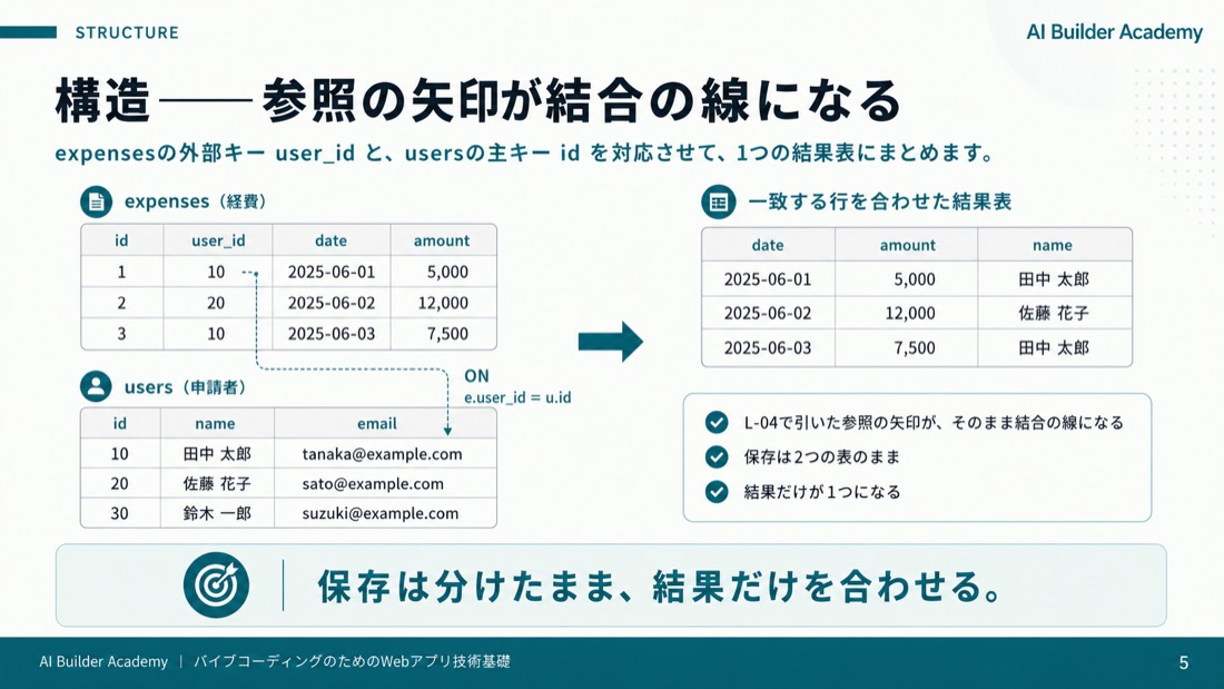 構造——参照の矢印が結合の線になる