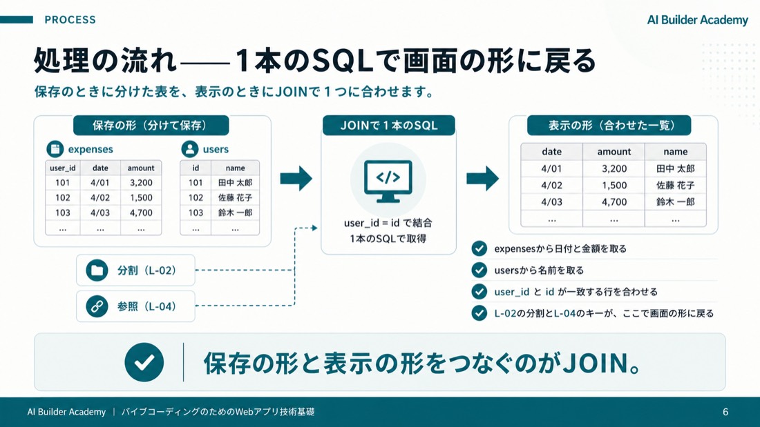 処理の流れ——1本のSQLで画面の形に戻る