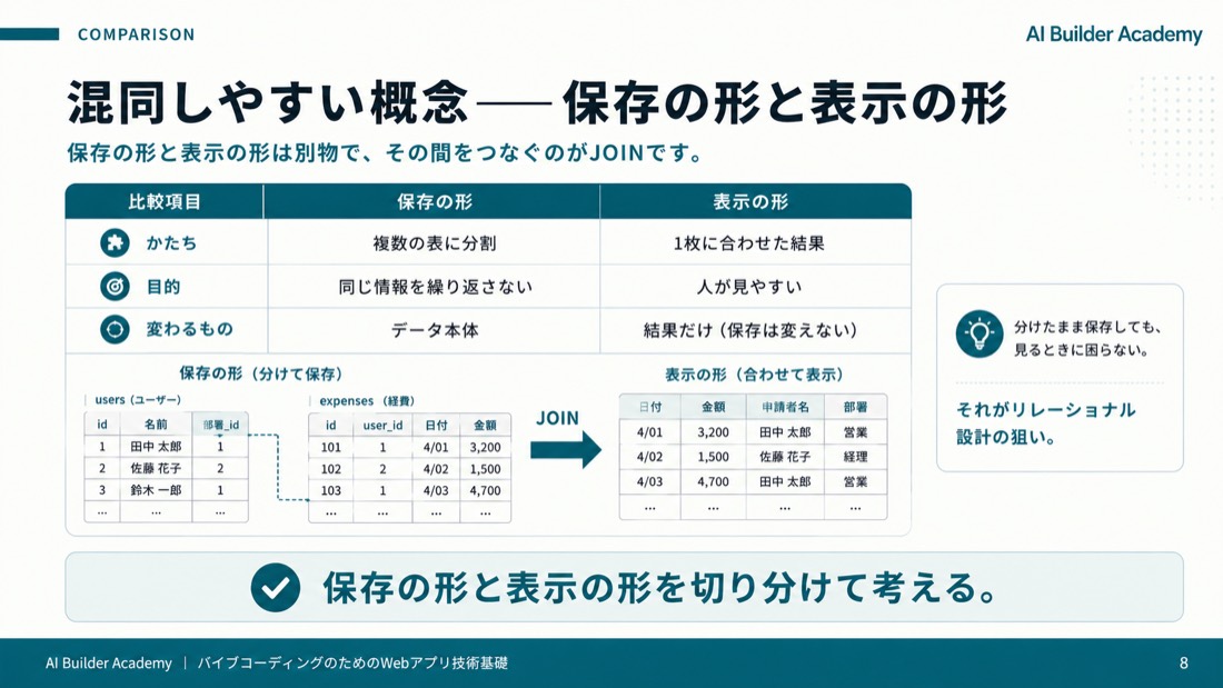 混同しやすい概念——保存の形と表示の形