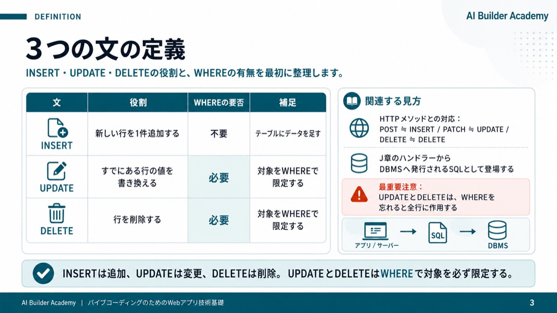 3つの文の定義