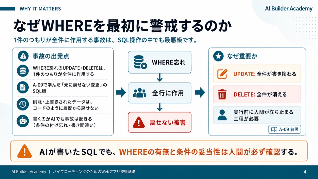なぜWHEREを最初に警戒するのか