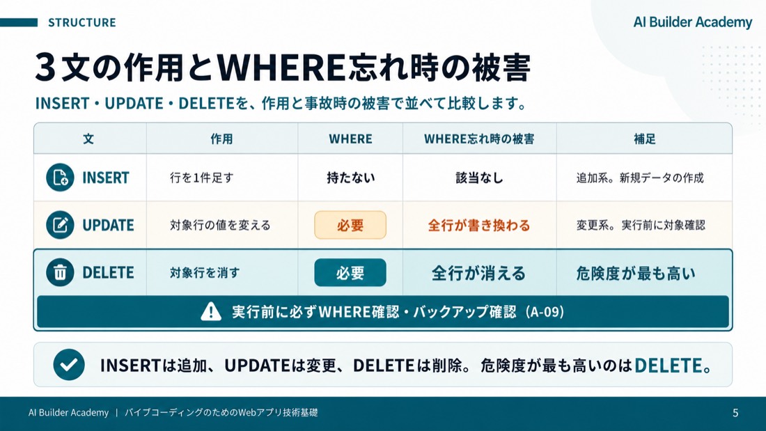 3文の作用とWHERE忘れ時の被害