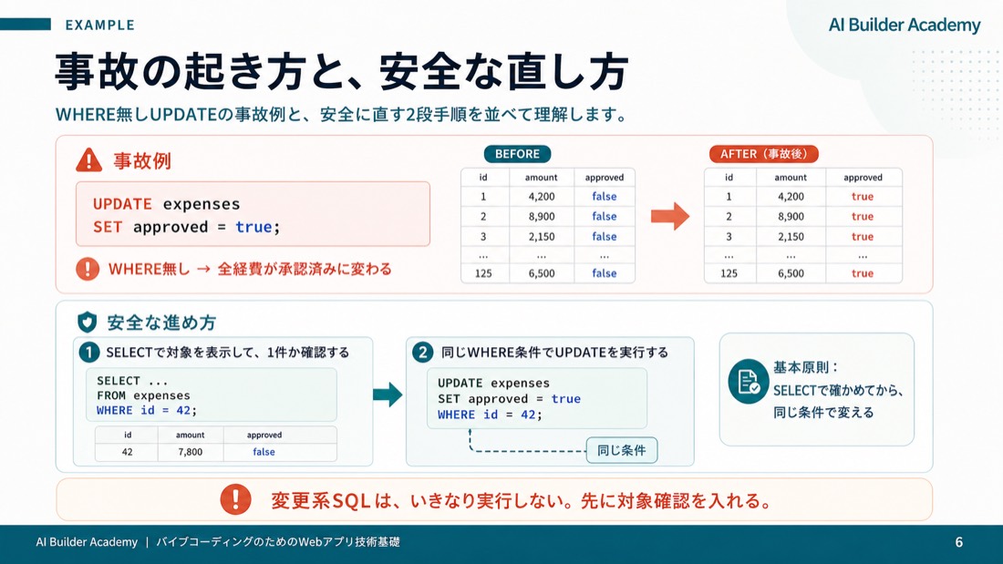 事故の起き方と、安全な直し方