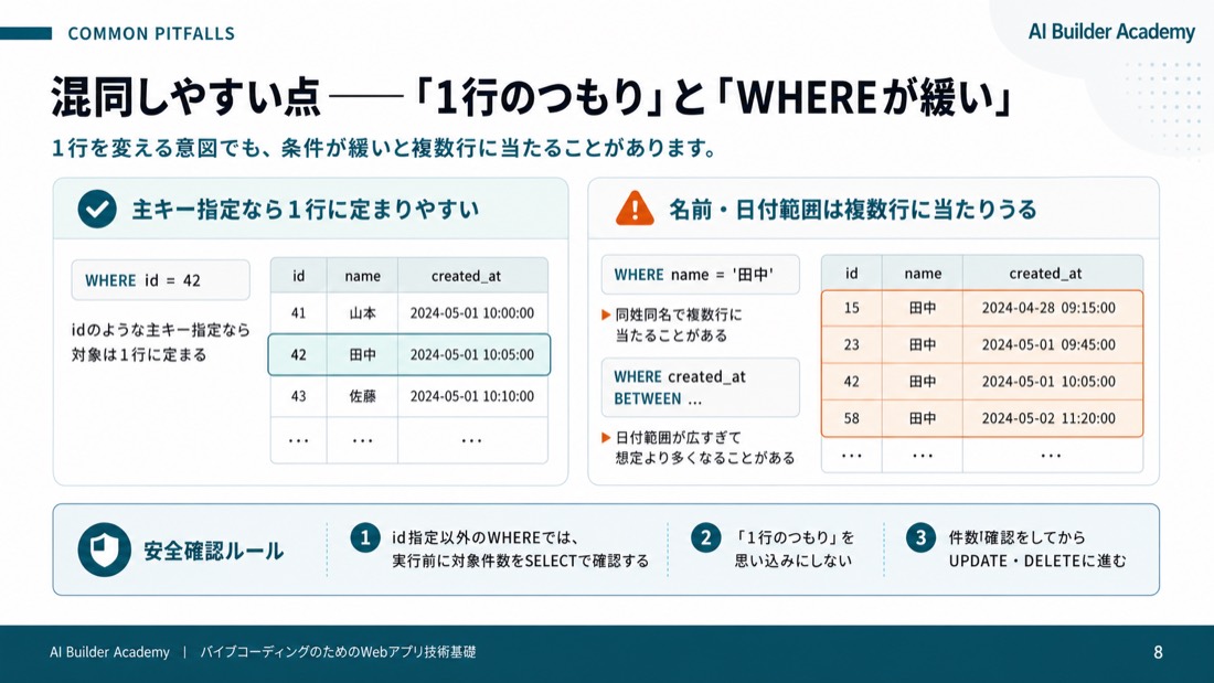 混同しやすい点——「1行のつもり」と「WHEREが緩い」