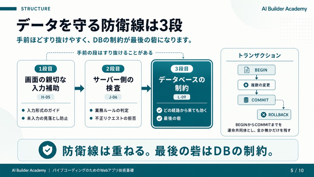 データを守る防衛線は3段