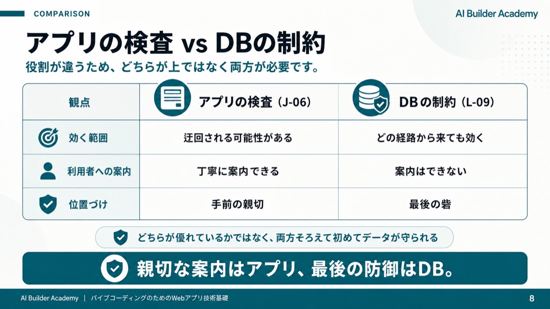 アプリの検査 vs DBの制約