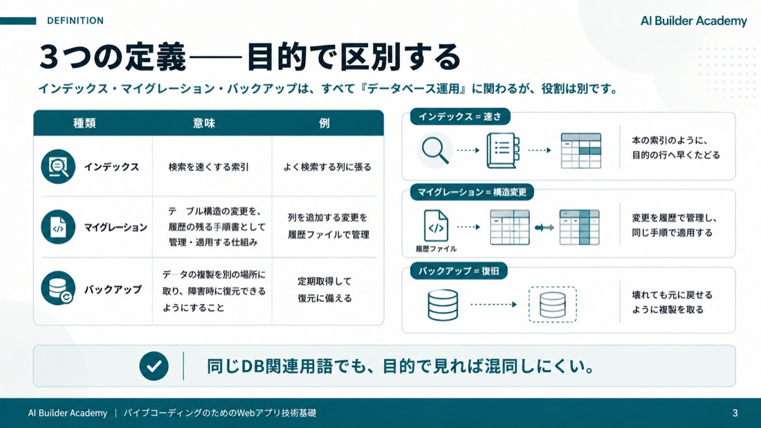 3つの定義