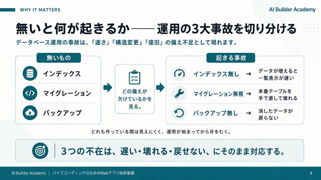 無いと何が起きるか