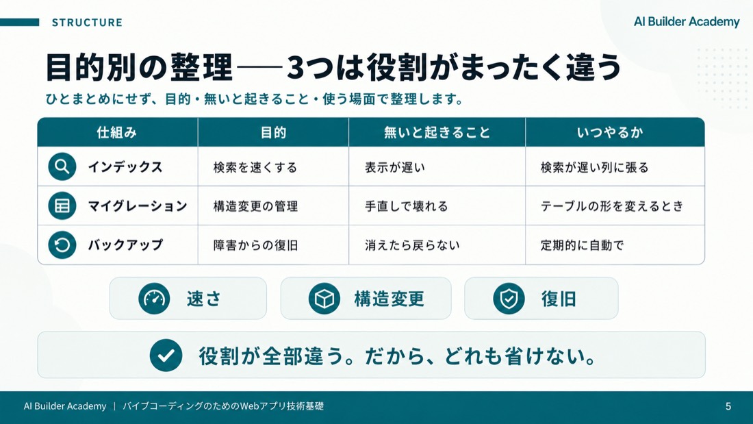目的別の整理