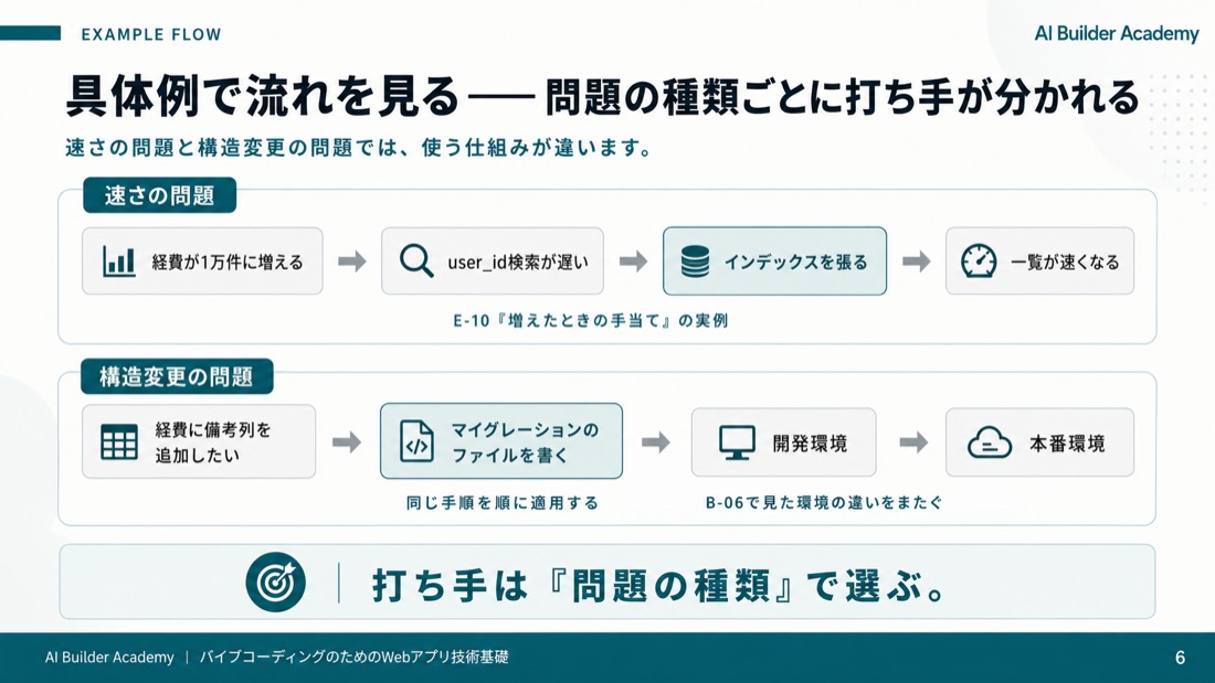 具体例で流れを見る