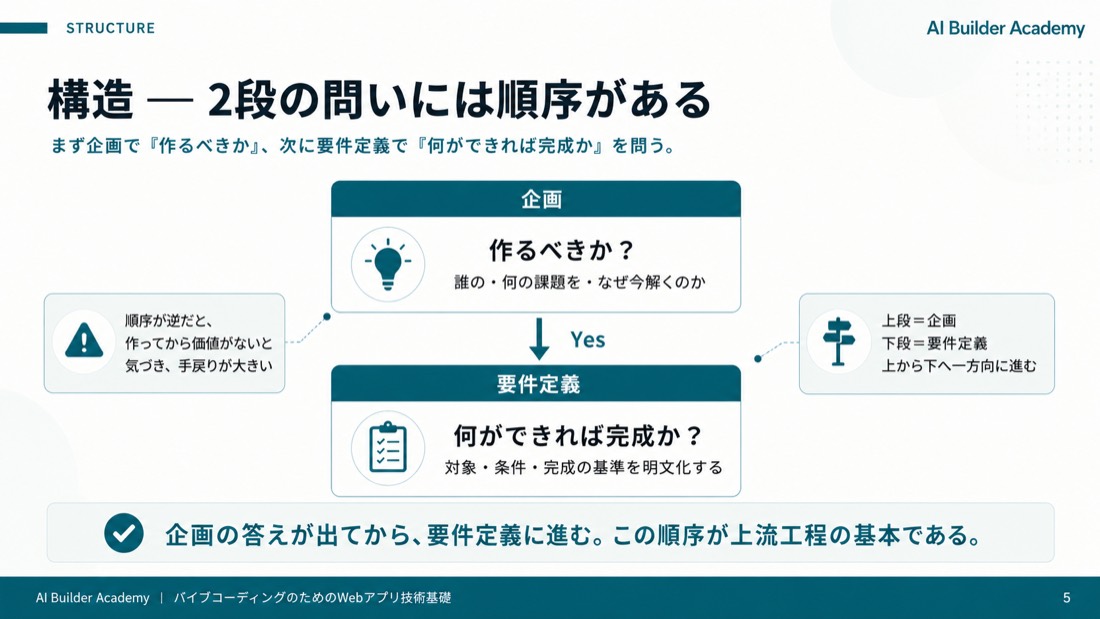 構造: 2段の問いには順序がある