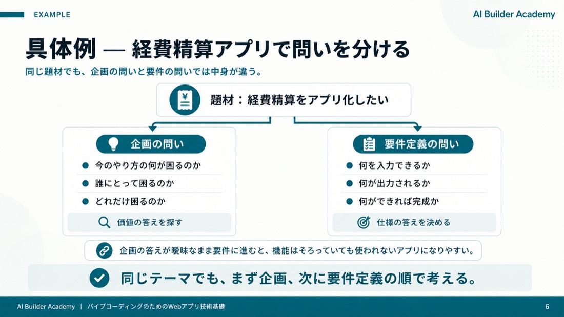具体例: 経費精算アプリで問いを分ける