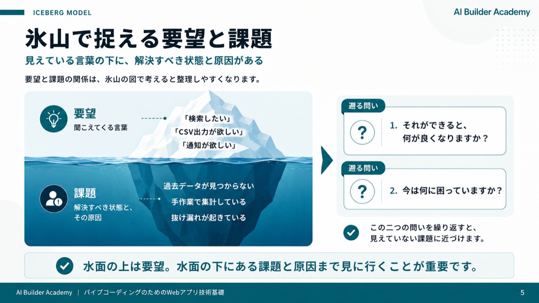 氷山で捉える要望と課題