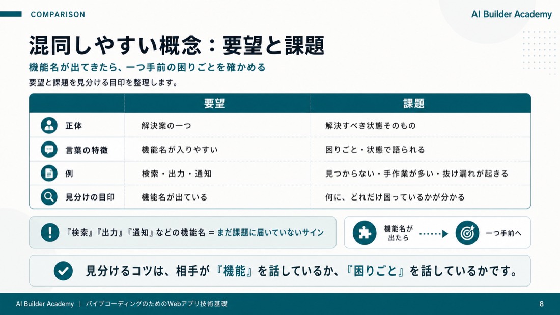 混同しやすい概念: 要望と課題
