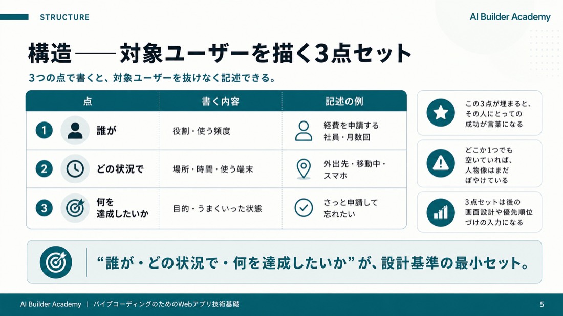 構造——対象ユーザーを描く3点セット