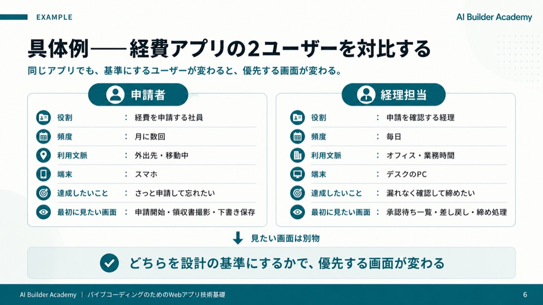 具体例——経費アプリの2ユーザーを対比する