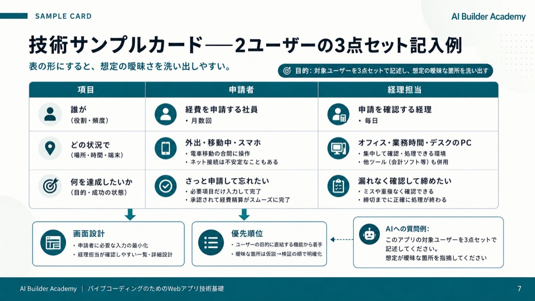 技術サンプルカード——2ユーザーの3点セット記入例