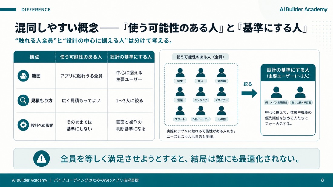 混同しやすい概念——「使う可能性のある人」と「基準にする人」
