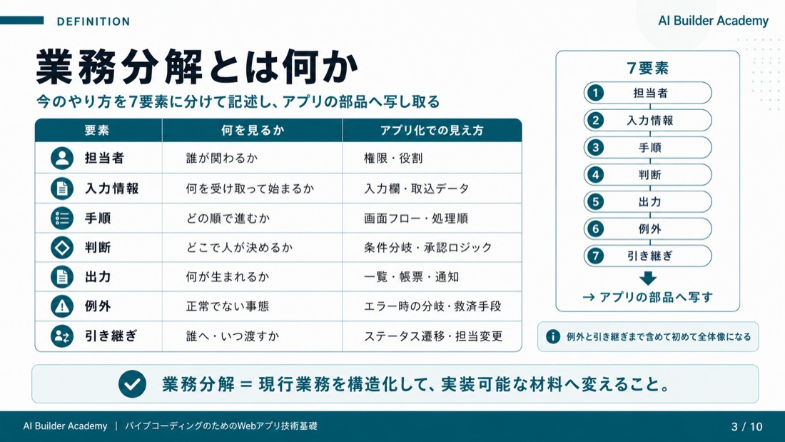 業務分解とは何か