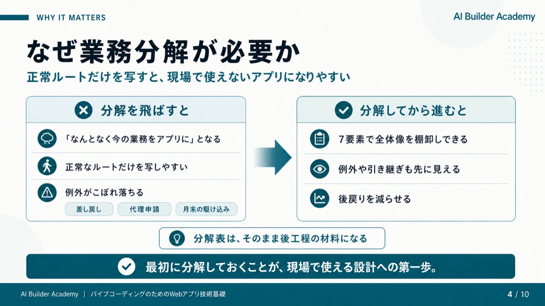 なぜ業務分解が必要か