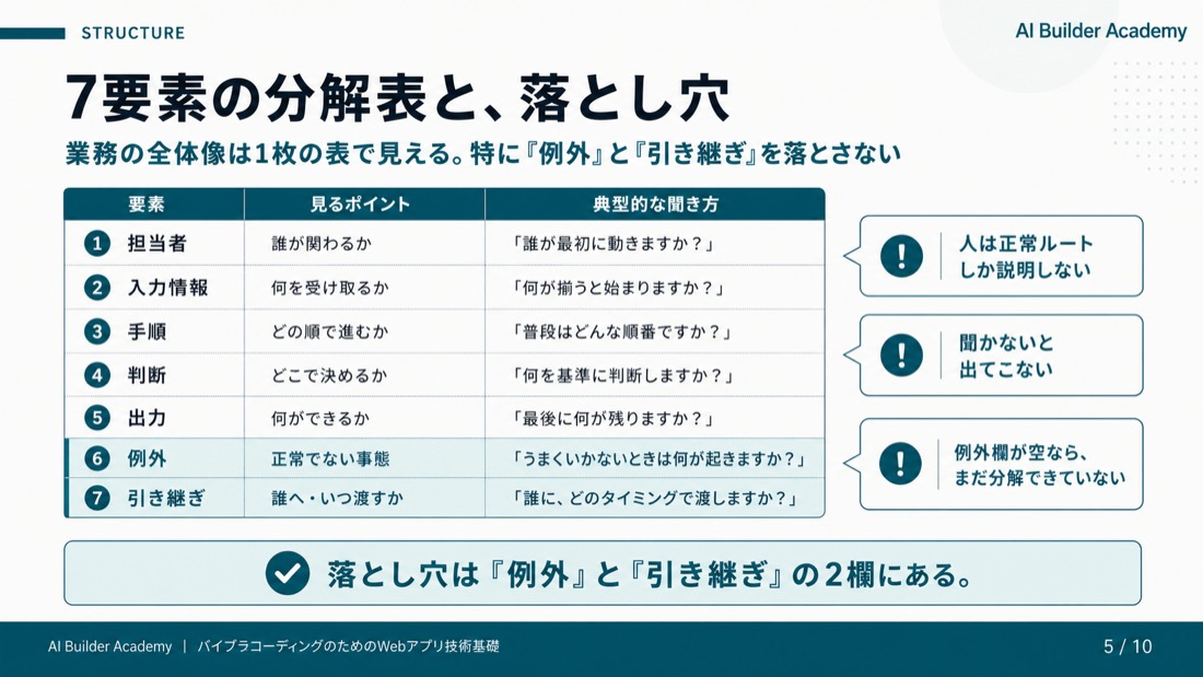 7要素の分解表と、落とし穴