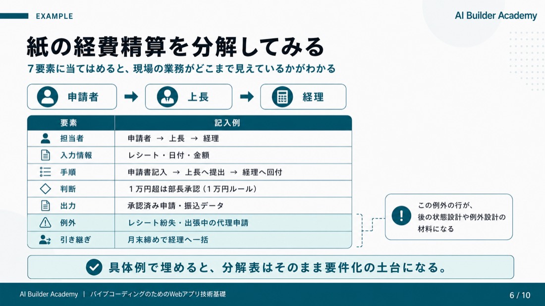 紙の経費精算を分解してみる