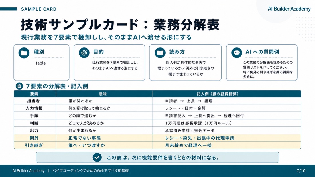 技術サンプルカード: 業務分解表