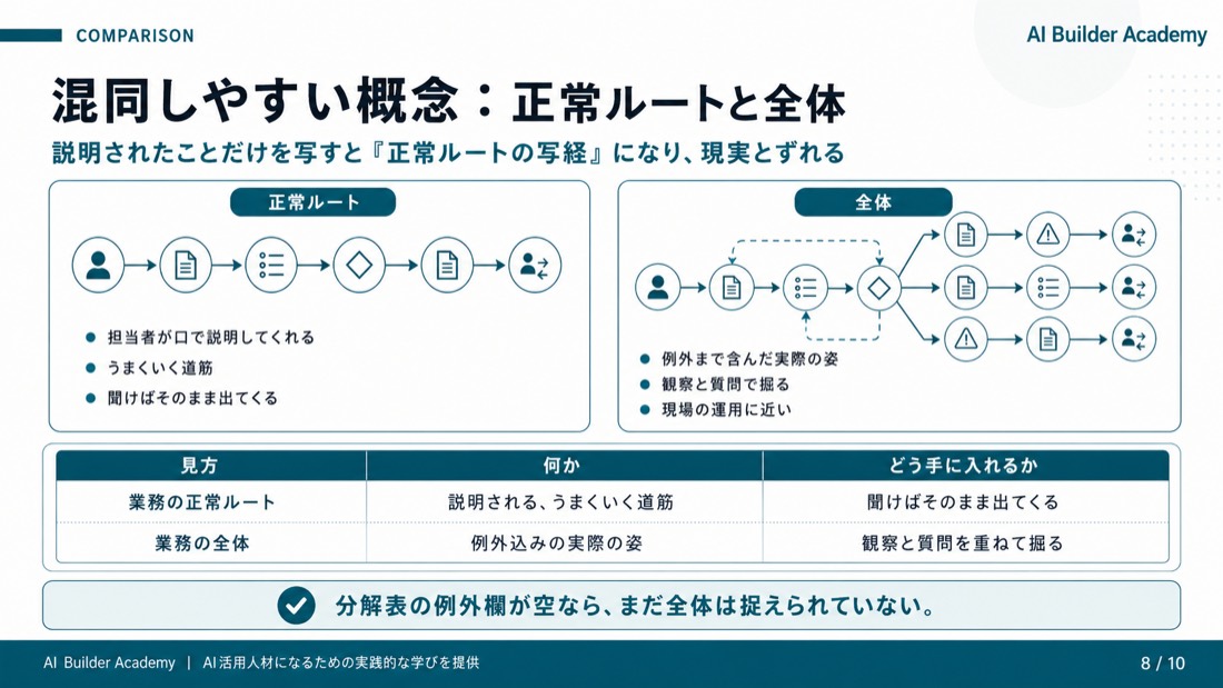 混同しやすい概念: 正常ルートと全体