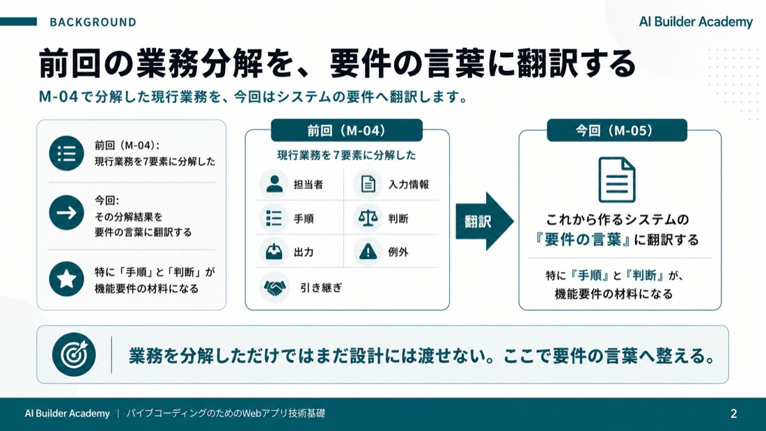 前回の業務分解を、要件の言葉に翻訳する