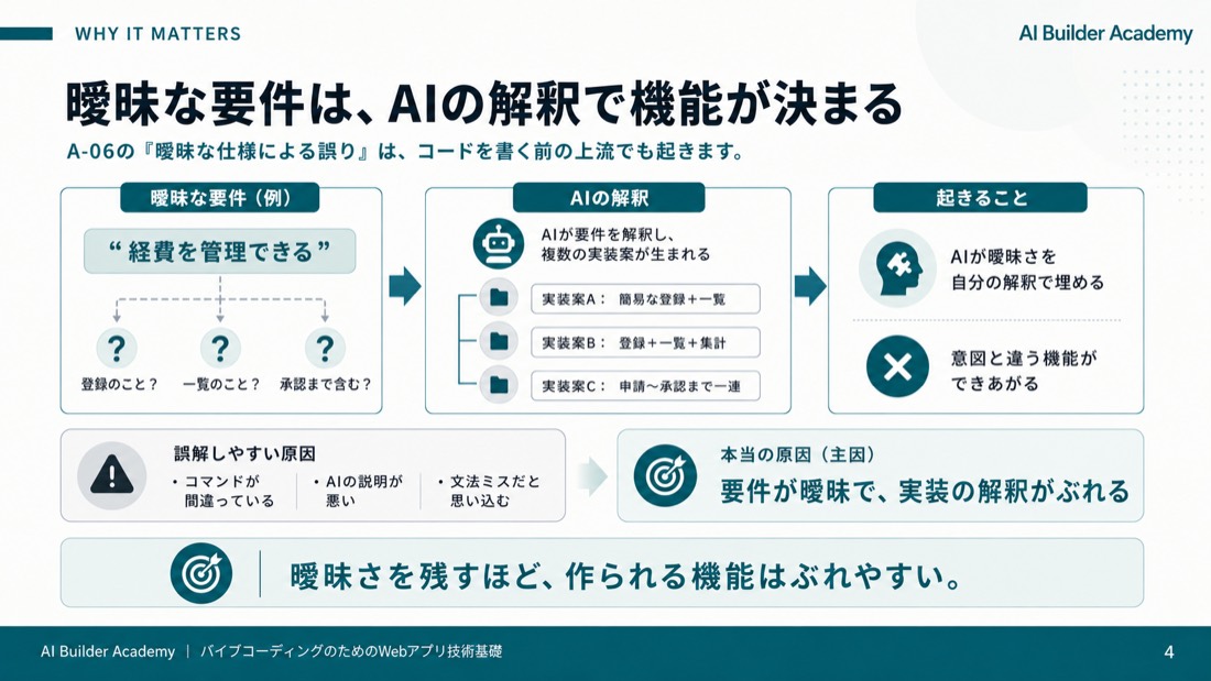 曖昧な要件は、AIの解釈で機能が決まる