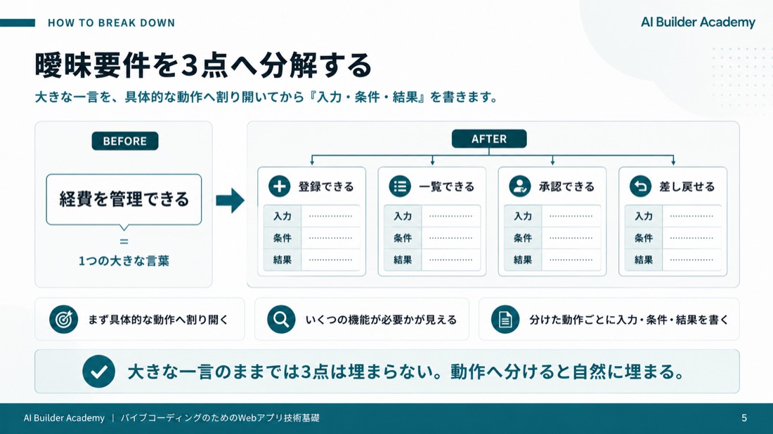 曖昧要件を3点へ分解する