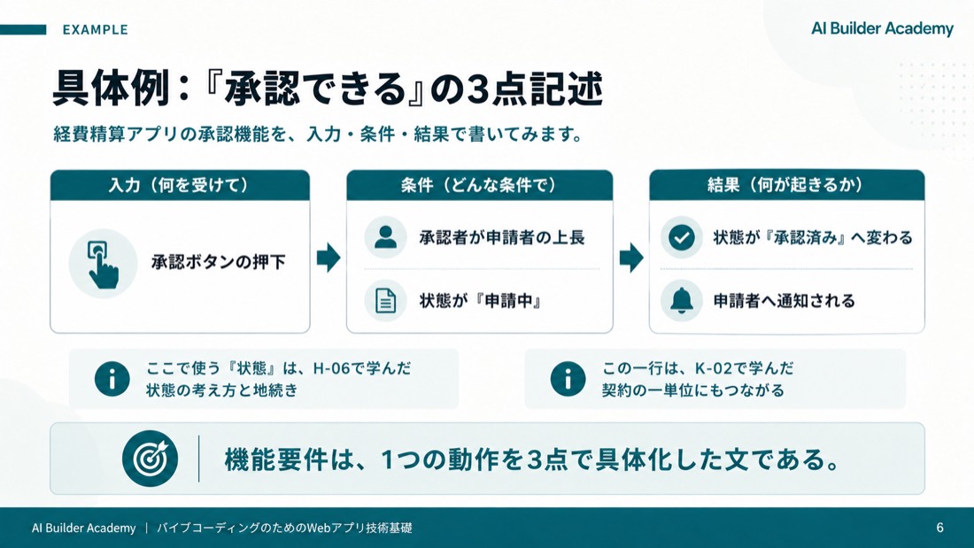 具体例:「承認できる」の3点記述