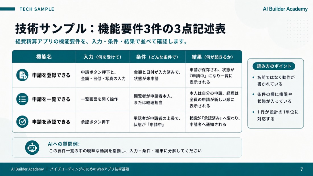 技術サンプル: 機能要件3件の3点記述表