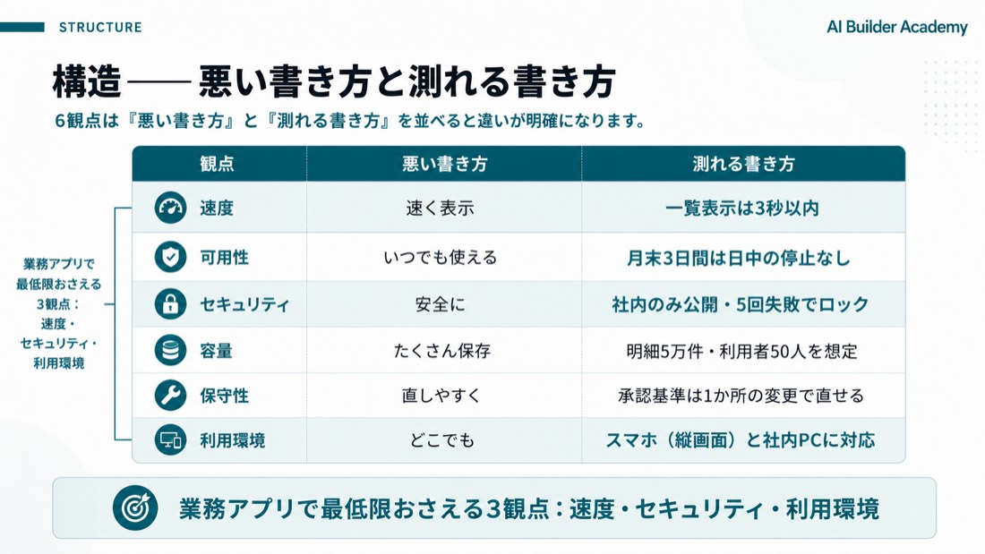 構造——悪い書き方と測れる書き方