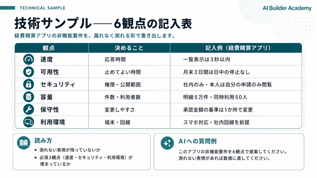 技術サンプル——6観点の記入表