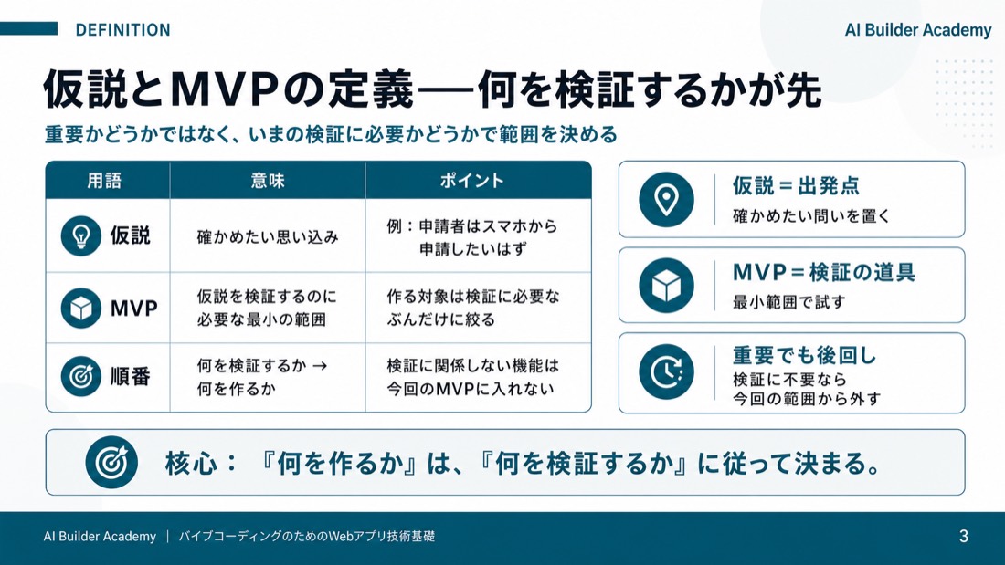 仮説とMVPの定義