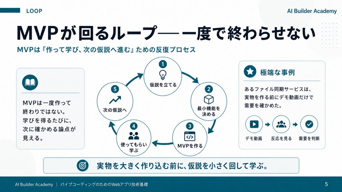 MVPが回るループ