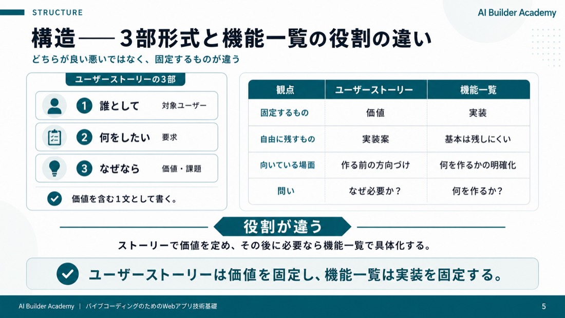 構造——3部形式と機能一覧の役割の違い