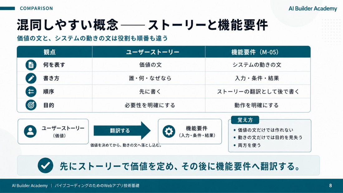 混同しやすい概念——ストーリーと機能要件