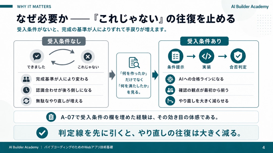 なぜ必要か——「これじゃない」の往復を止める