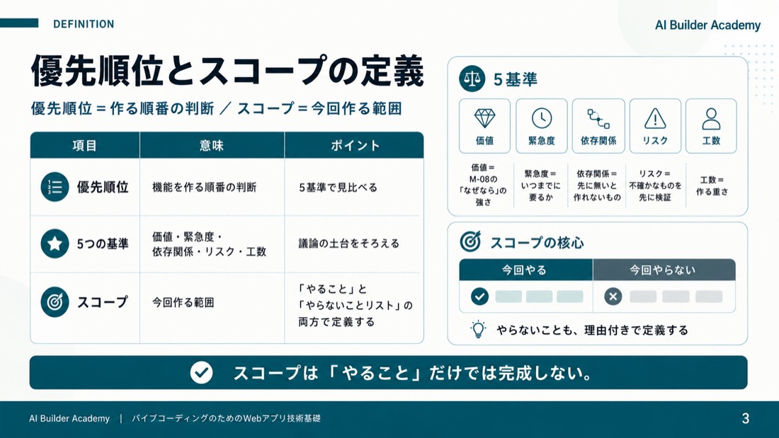 優先順位とスコープの定義