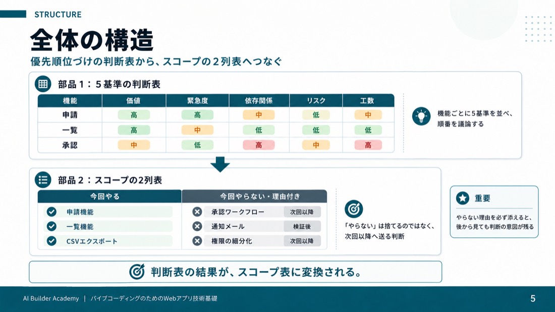全体の構造