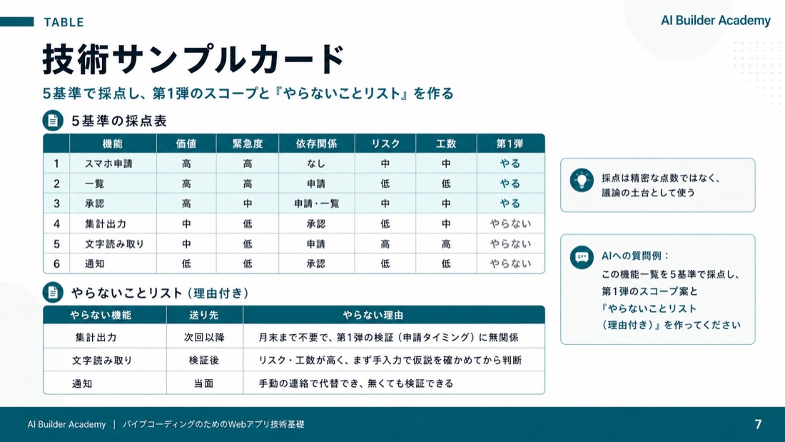 技術サンプルカード（table）