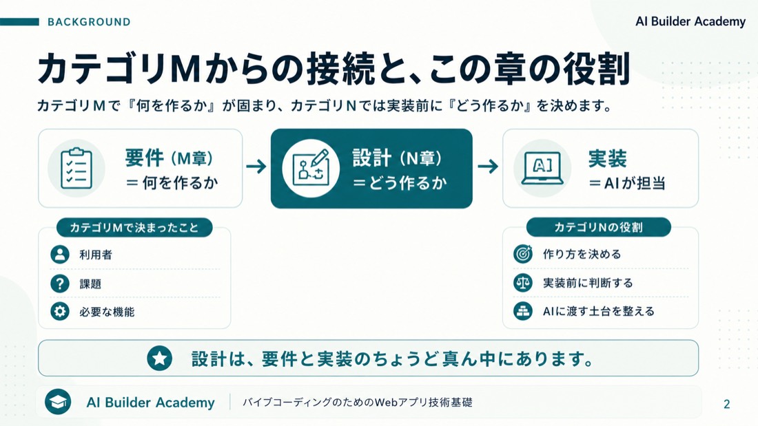 カテゴリMからの接続と、この章の役割