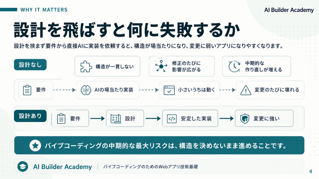設計を飛ばすと何に失敗するか