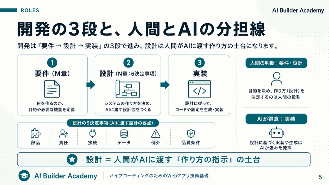開発の3段と、人間とAIの分担線