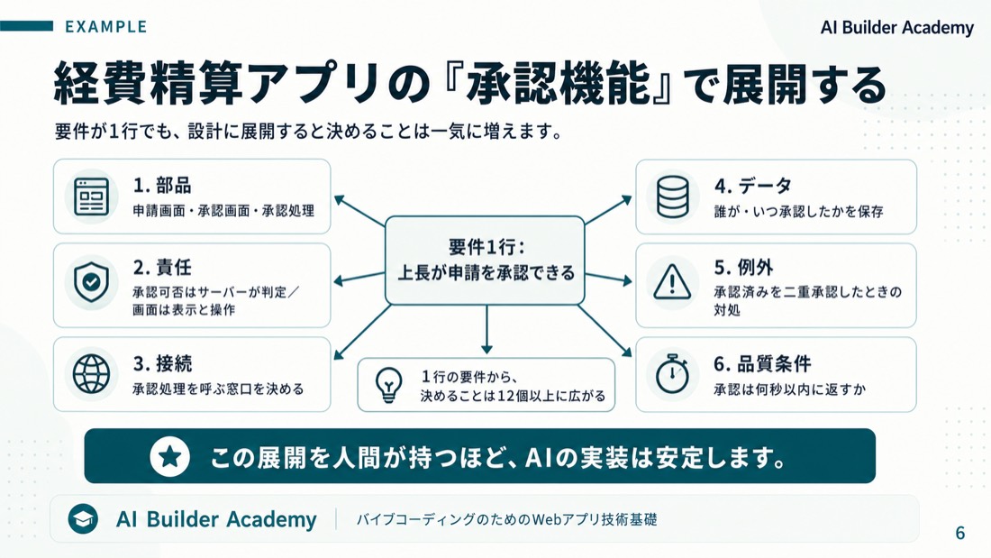 経費精算アプリの「承認機能」で展開する