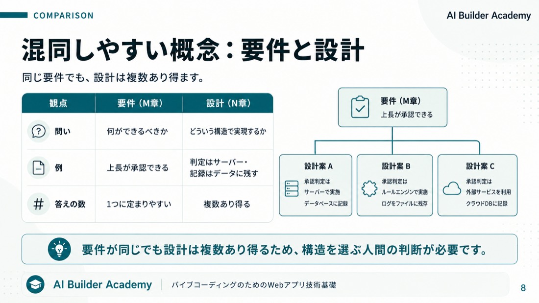 混同しやすい概念: 要件と設計